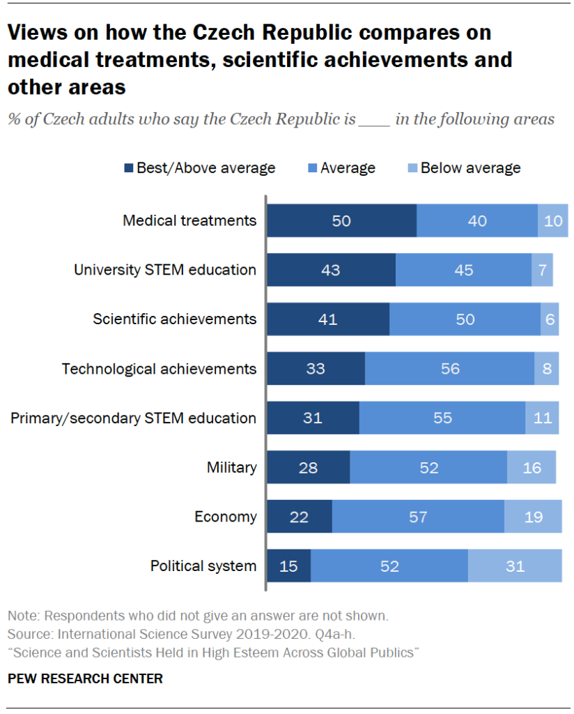 Views on how the Czech Republic compares on medical treatments, scientific achievements and other areas