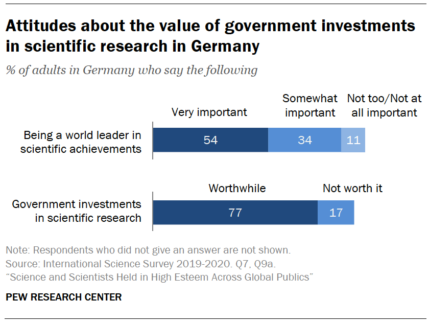 Attitudes about the value of government investments in scientific research in Germany