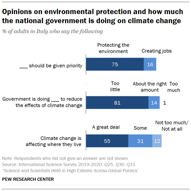 Opinions on environmental protection and how much the national government is doing on climate change
