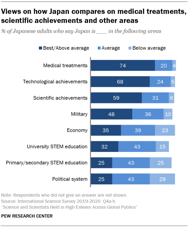 Views on how Japan compares on medical treatments, scientific achievements and other areas
