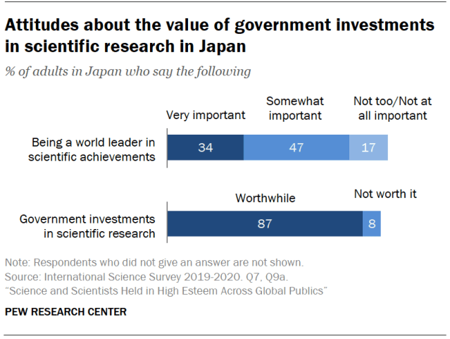 Attitudes about the value of government investments in scientific research in Japan