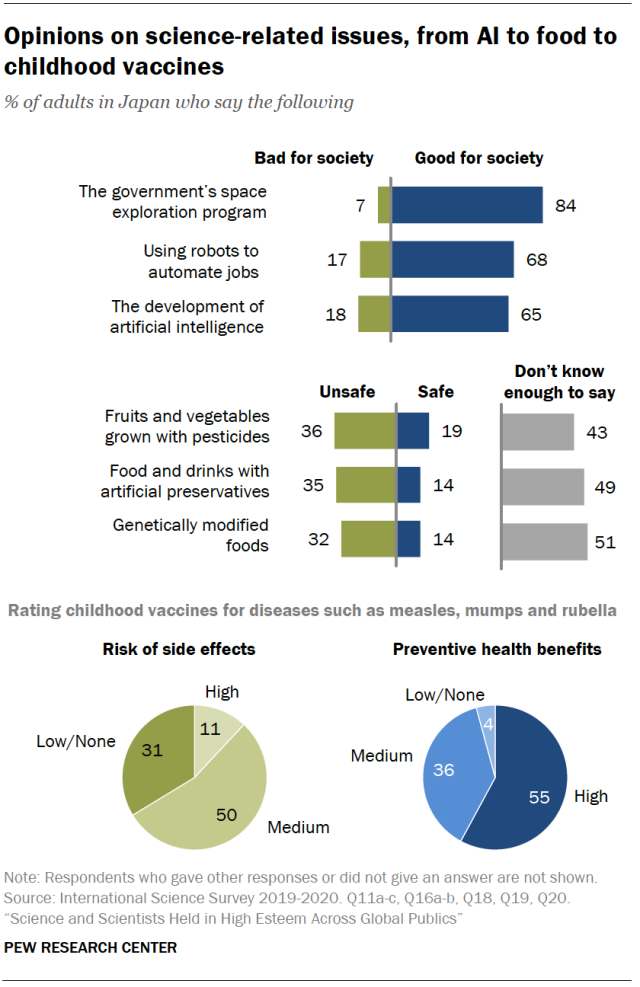 Opinions on science-related issues, from AI to food to childhood vaccines