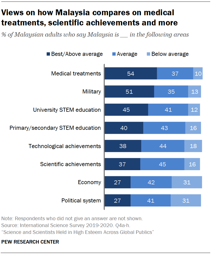 Views on how Malaysia compares on medical treatments, scientific achievements and other areas