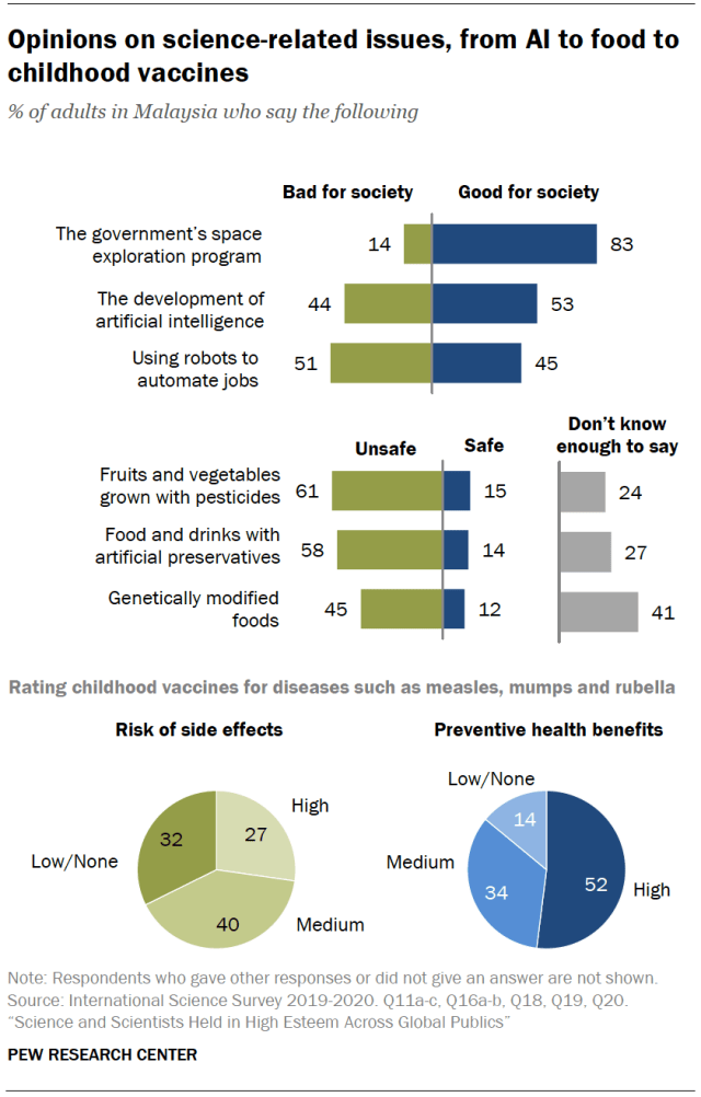 Opinions on science-related issues, from AI to food to childhood vaccines