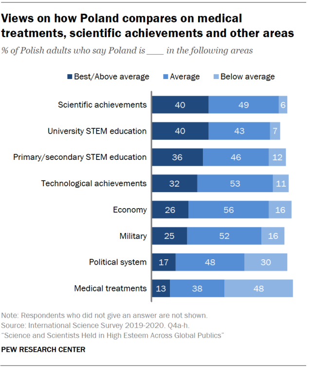 Views on how Poland compares on medical treatments, scientific achievements and other areas