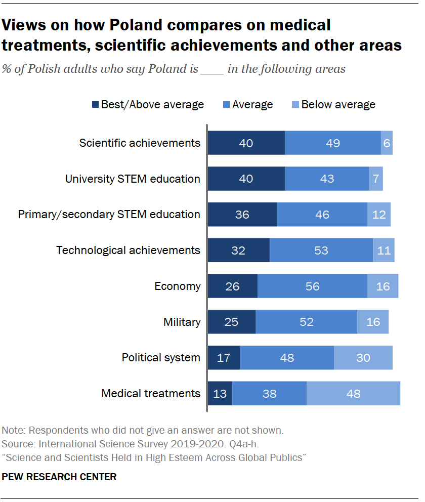 Views on how Poland compares on medical treatments, scientific achievements and other areas