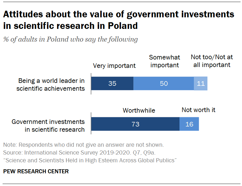 Attitudes about the value of government investments in scientific research in Poland
