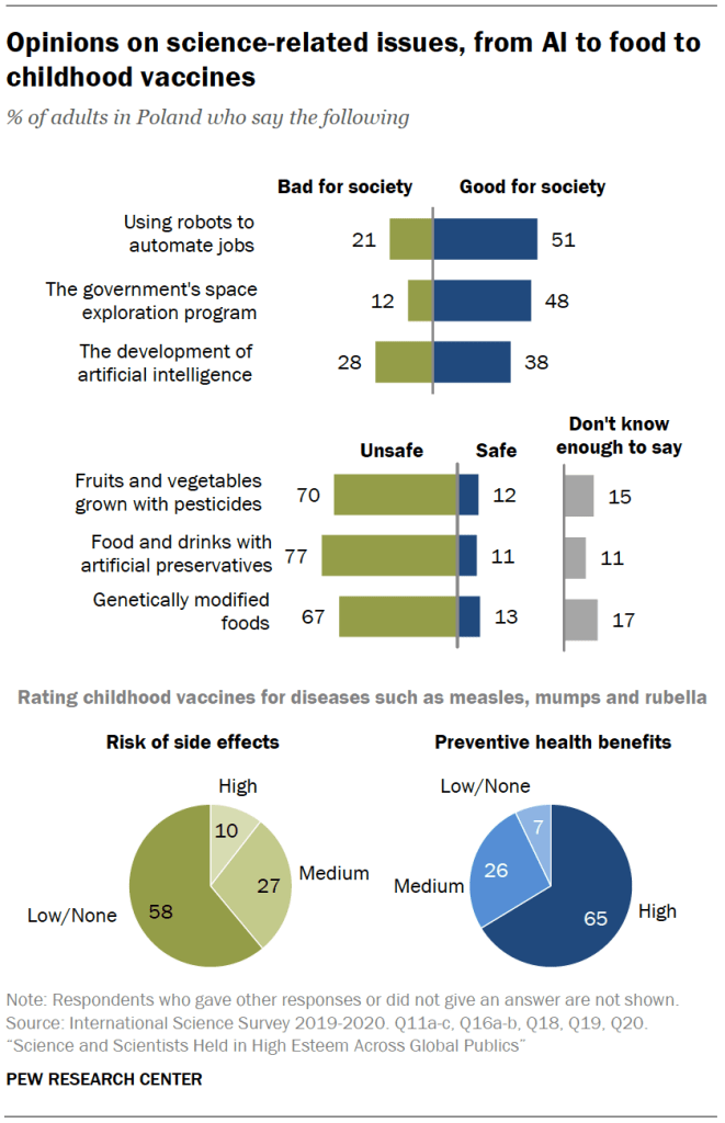 Opinions on science-related issues, from AI to food to childhood vaccines