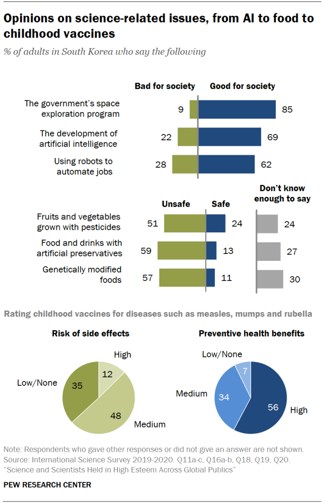 Opinions on science-related issues, from AI to food to childhood vaccines