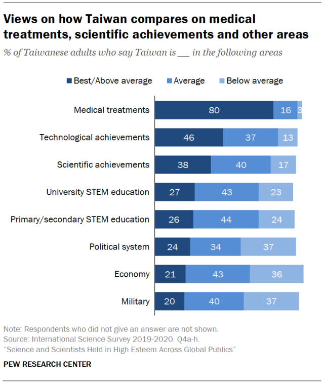 Views on how Taiwan compares on medical treatments, scientific achievements and other areas