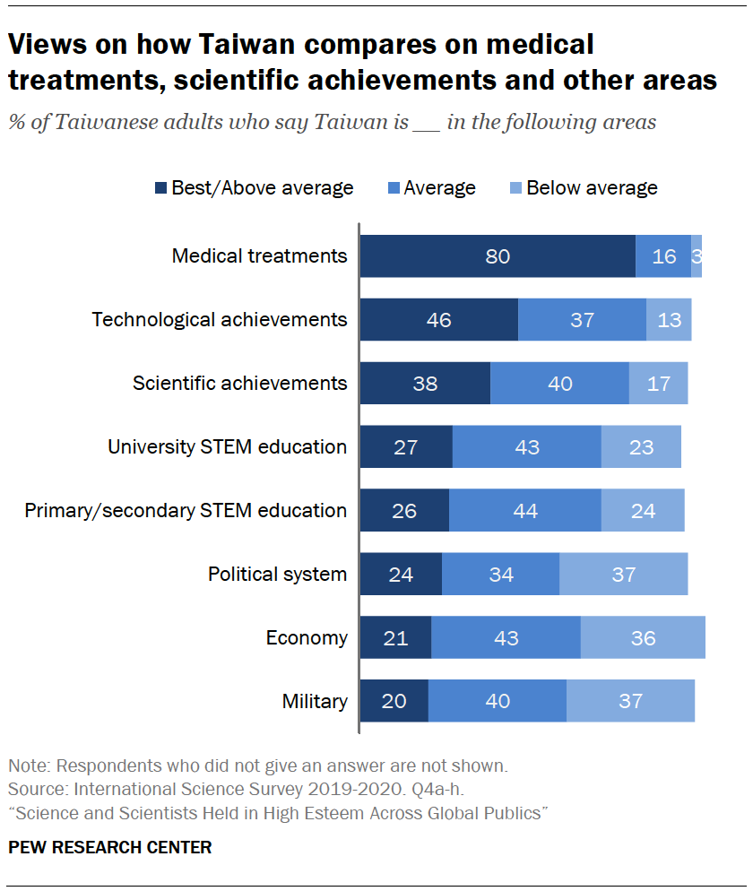 Views on how Taiwan compares on medical treatments, scientific achievements and other areas