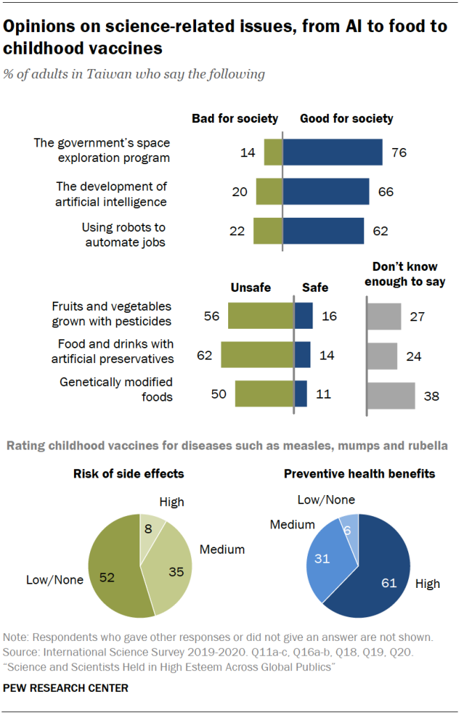 Opinions on science-related issues, from AI to food to childhood vaccines
