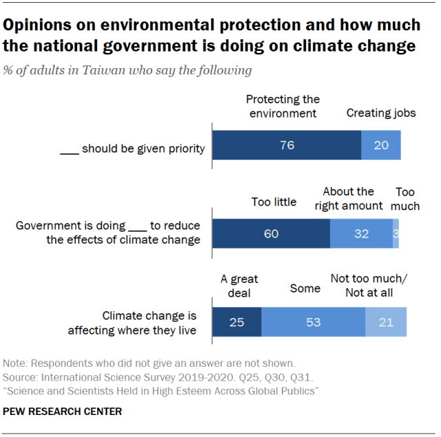Opinions on environmental protection and how much the national government is doing on climate change