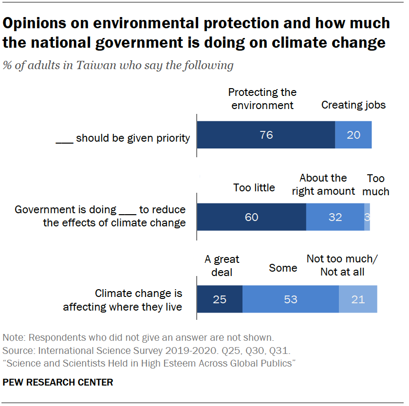 Opinions on environmental protection and how much the national government is doing on climate change