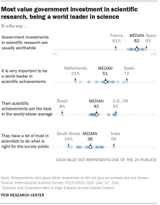 Chart shows most value government investment in scientific research, being a world leader in science