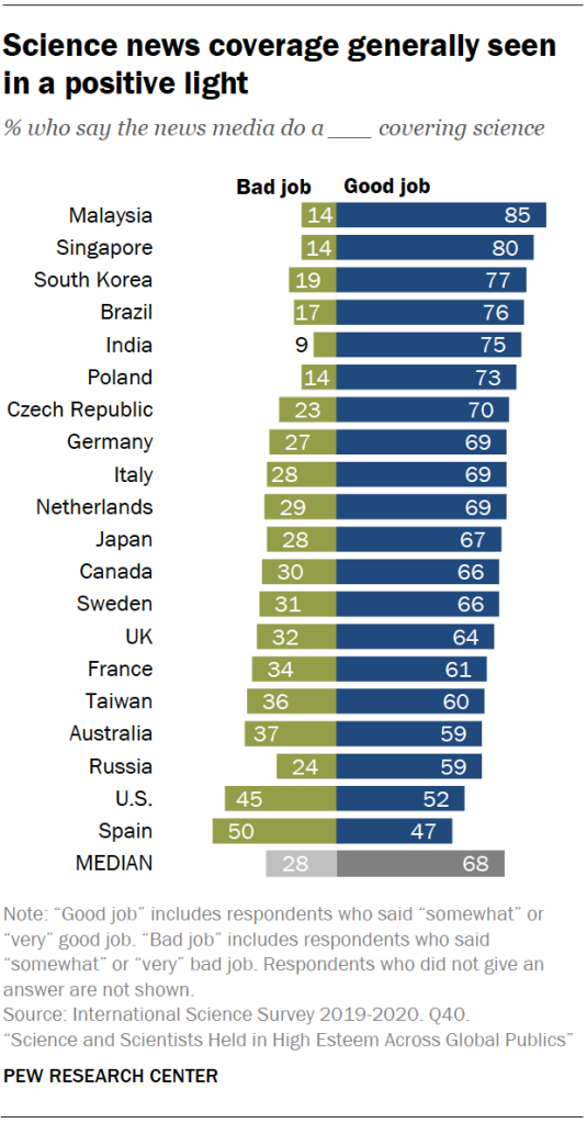 Science news coverage generally seen in a positive light