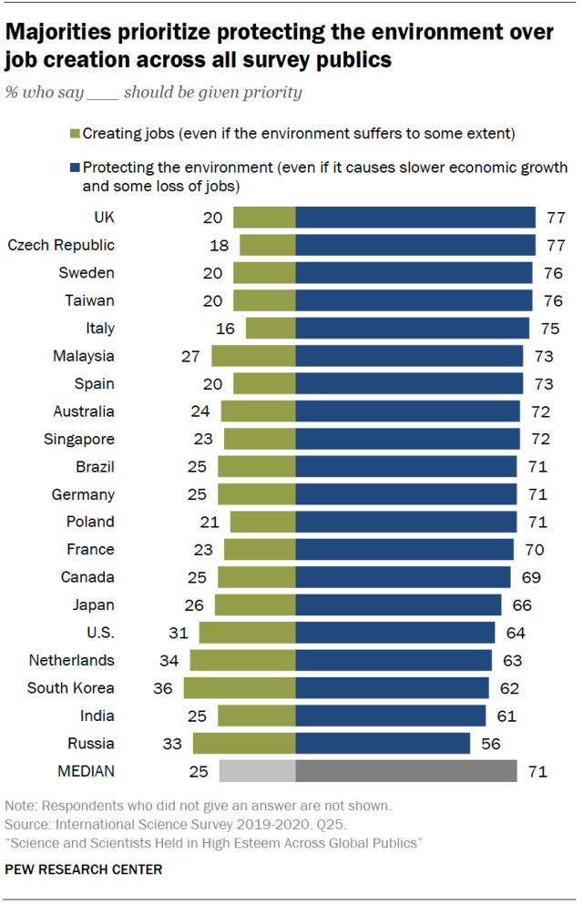 Majorities prioritize protecting the environment over job creation across all survey publics
