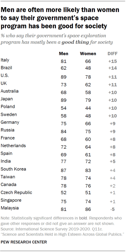 Men are often more likely than women to say their government’s space program has been good for society