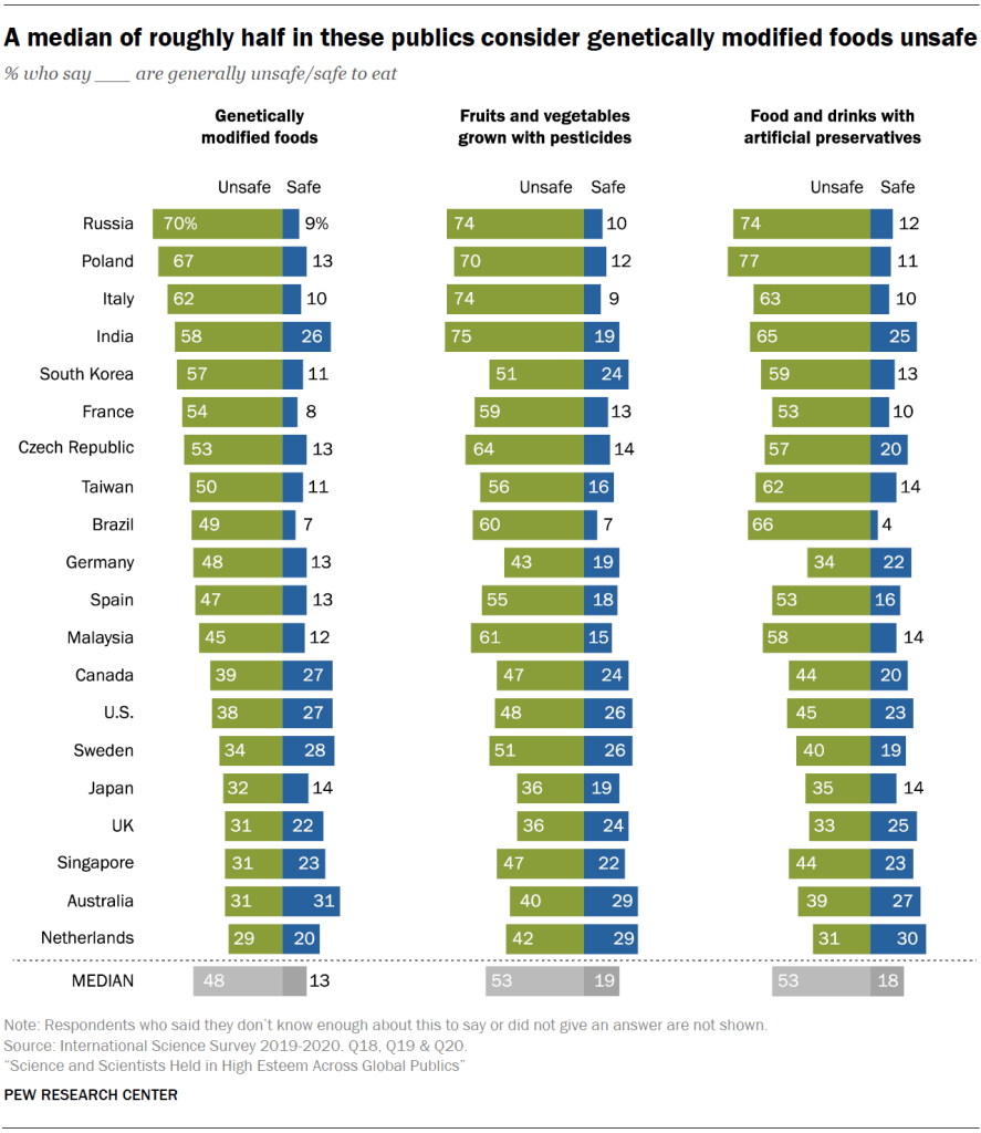 A median of roughly half in these publics consider genetically modified foods unsafe