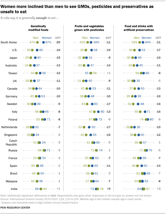 Women more inclined than men to see GMOs, pesticides and preservatives as unsafe to eat