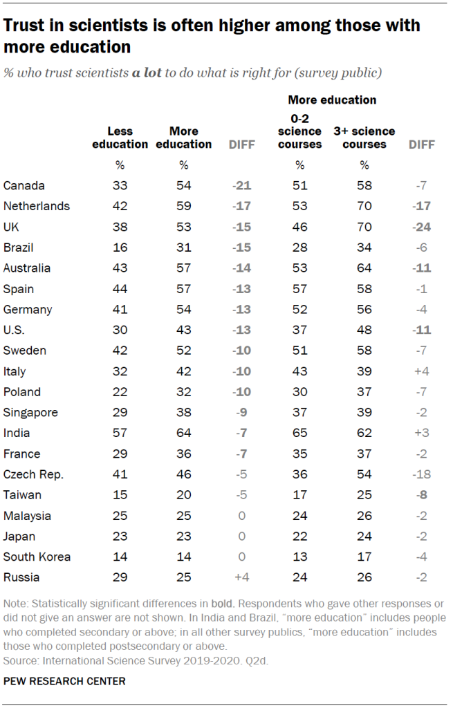 Trust in scientists is often higher among those with more education