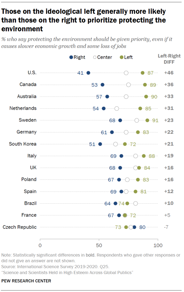 Those on the ideological left generally more likely than those on the right to prioritize protecting the environment