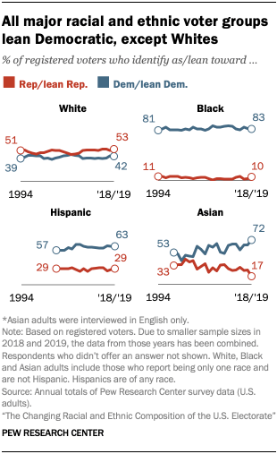 All major racial and ethnic voter groups lean Democratic, except Whites