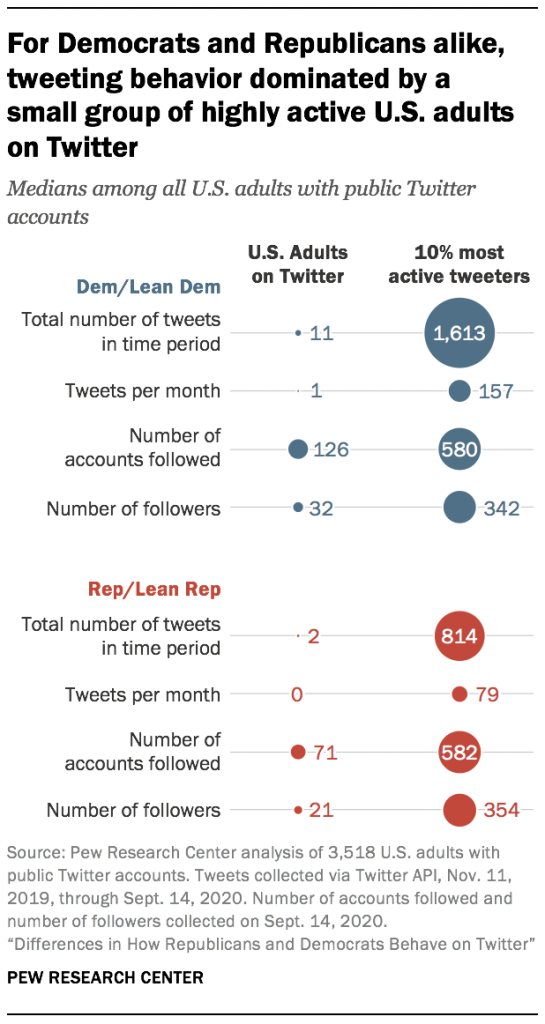 For Democrats and Republicans alike, tweeting behavior dominated by a small group of highly active U.S. adults on Twitter