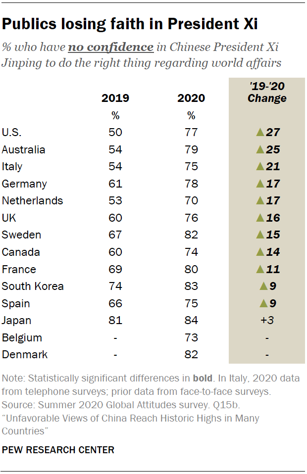 Publics losing faith in President Xi