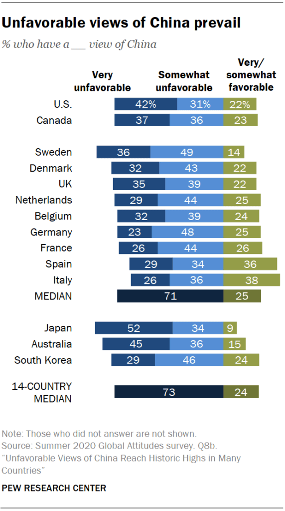 Unfavorable views of China prevail