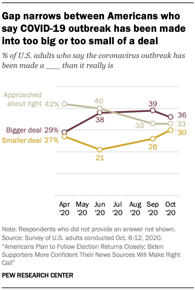 Gap narrows between Americans who say COVID-19 outbreak has been made into too big or too small of a deal
