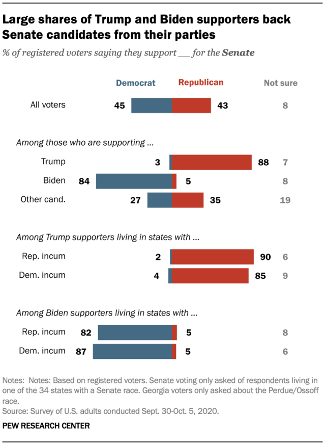 Large shares of Trump and Biden supporters back Senate candidates from their parties