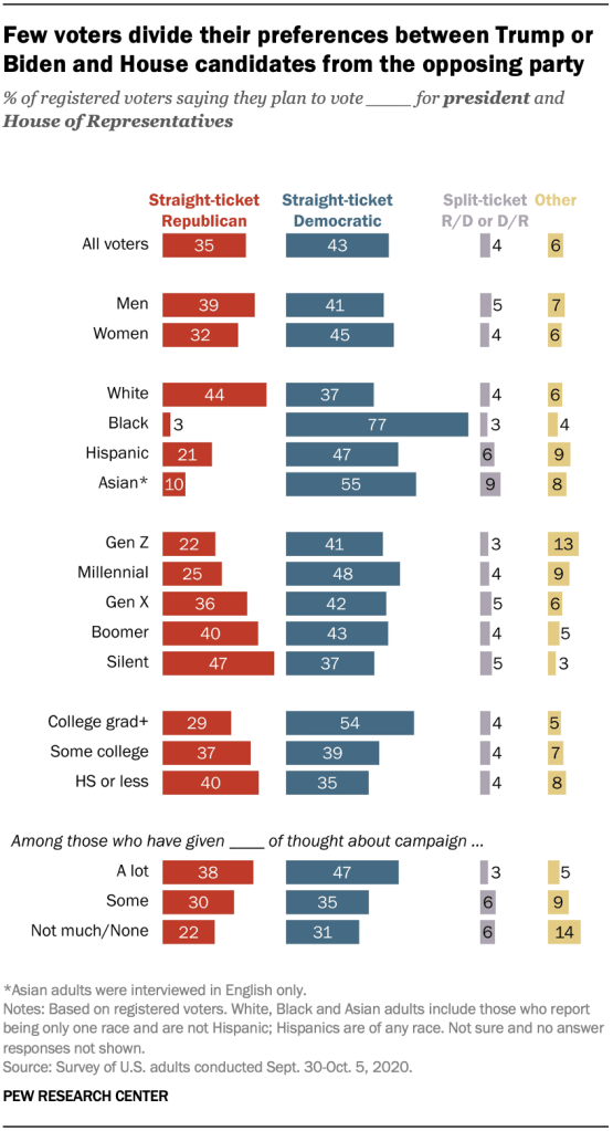Few voters divide their preferences between Trump or Biden and House candidates from the opposing party