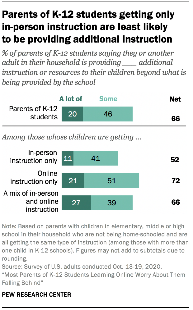 Parents of K-12 students getting only  in-person instruction are least likely  to be providing additional instruction