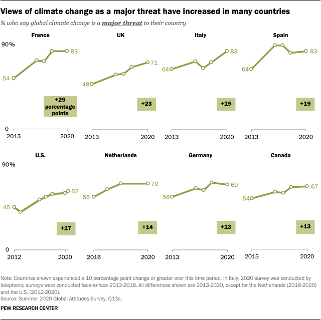 Views of climate change as a major threat have increased in many countries