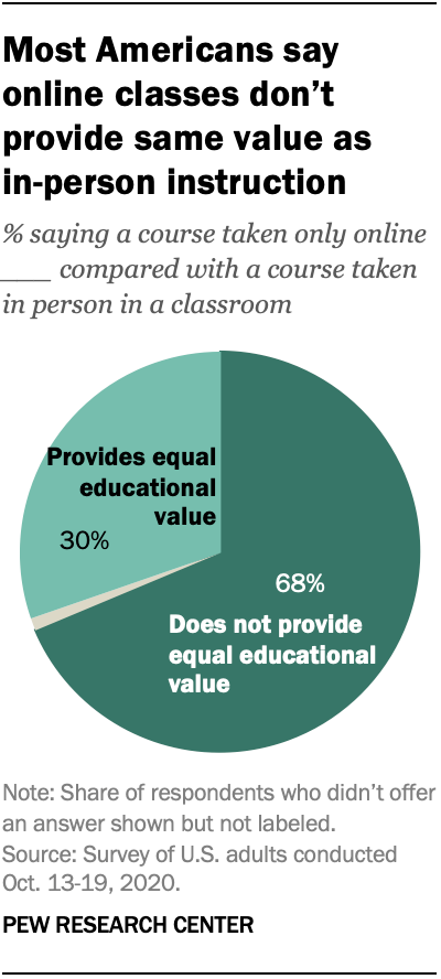 Most Americans say online classes don’t provide same value as  in-person instruction