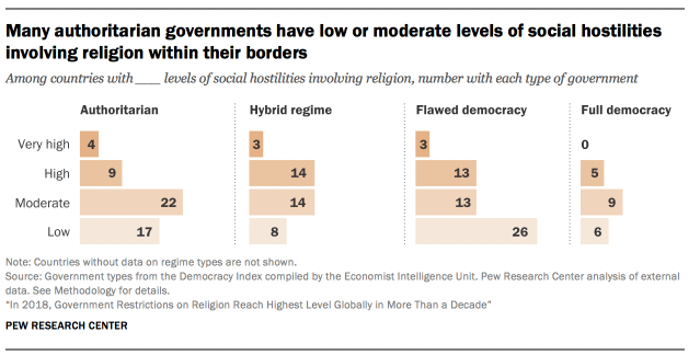 Many authoritarian governments have low or moderate levels of social hostilities involving religion within their borders