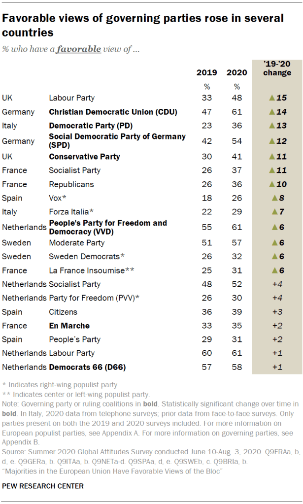 Favorable views of governing parties rose in several countries
