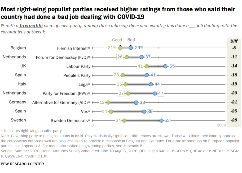 Most right-wing populist parties received higher ratings from those who said their country had done a bad job dealing with COVID-19