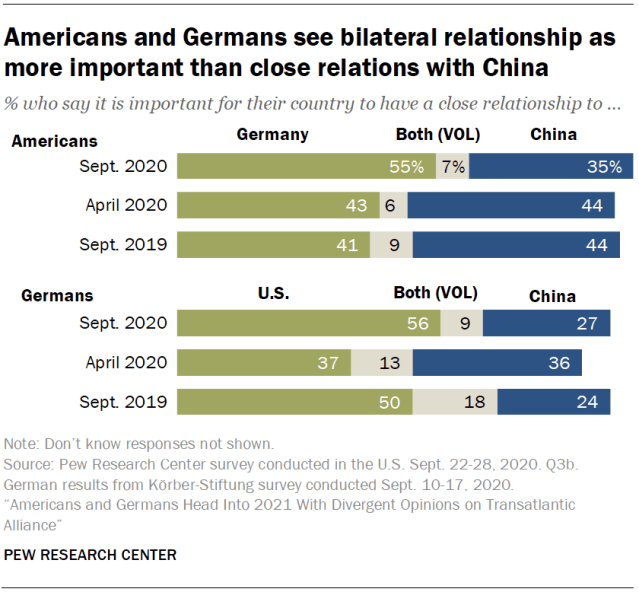 Chart showing that Americans and Germans see bilateral relationship as more important than close relations with China