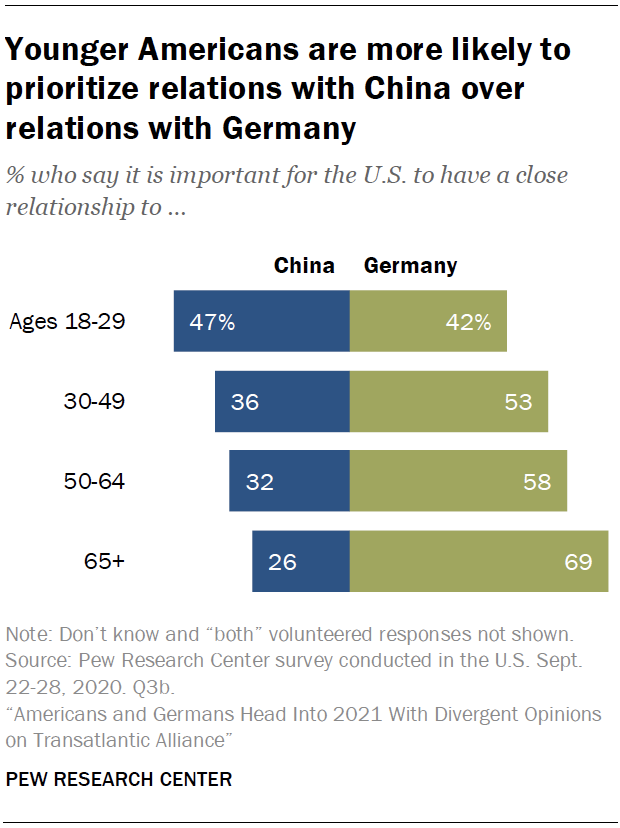 Chart showing that younger Americans are more likely to prioritize relations with China over relations with Germany