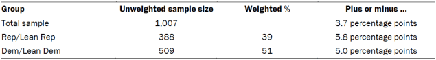 Unweighted sample size and the error attributable to sampling