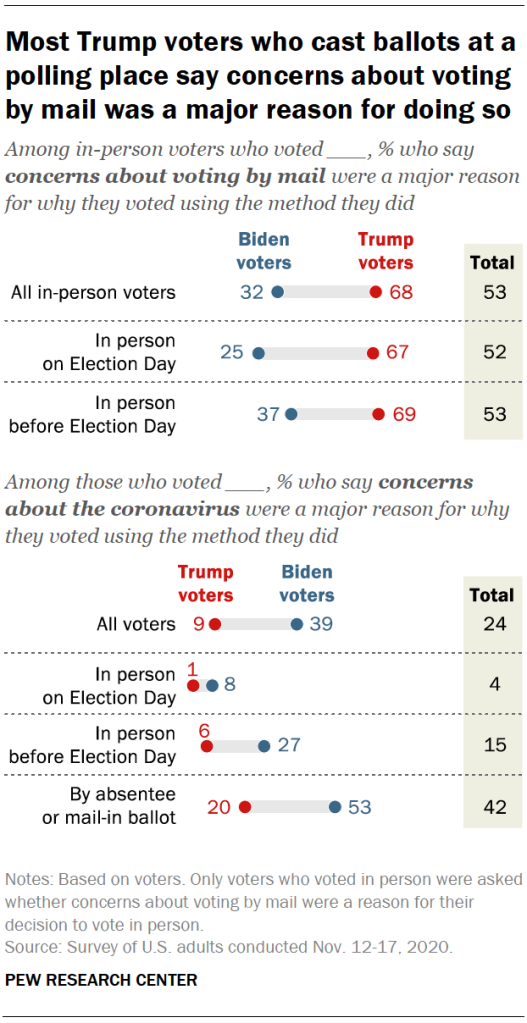 Most Trump voters who cast ballots at a polling place say concerns about voting by mail was a major reason for doing so
