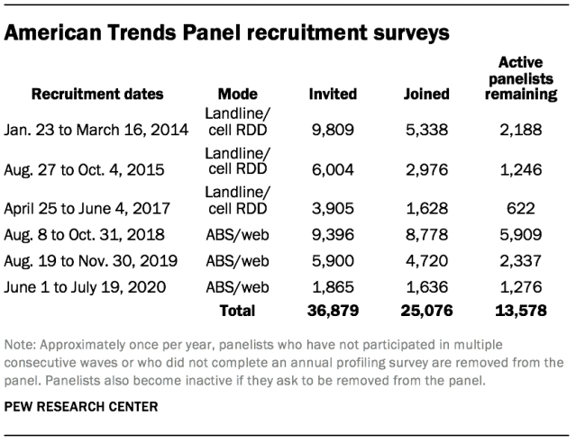 American Trends Panel recruitment surveys
