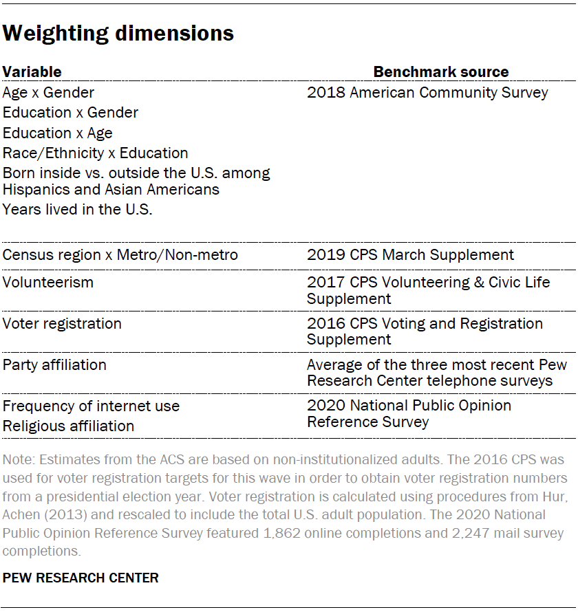 Weighting dimensions