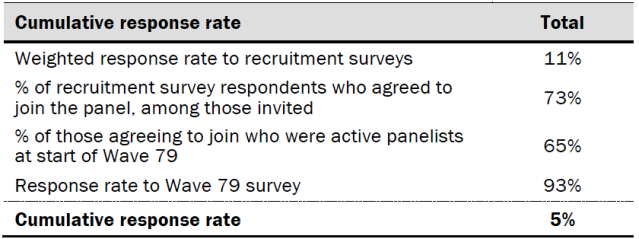Cumulative response rate
