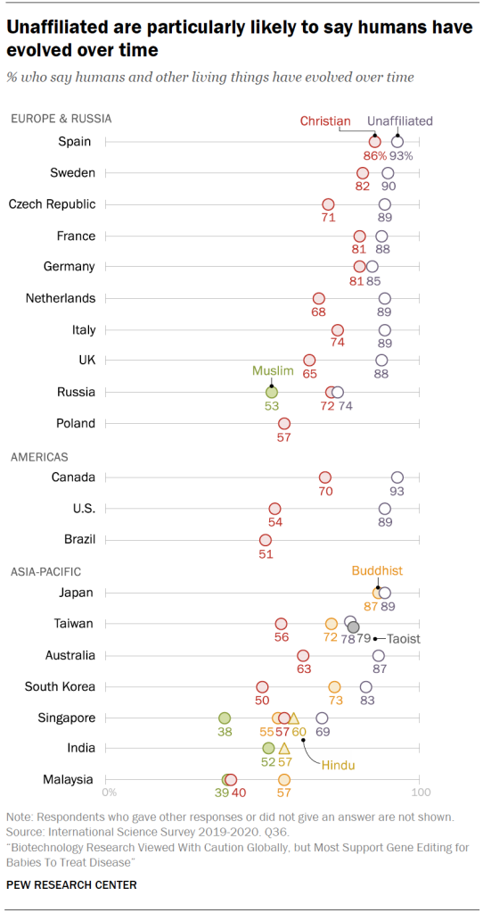 Unaffiliated are particularly likely to say humans have evolved over time
