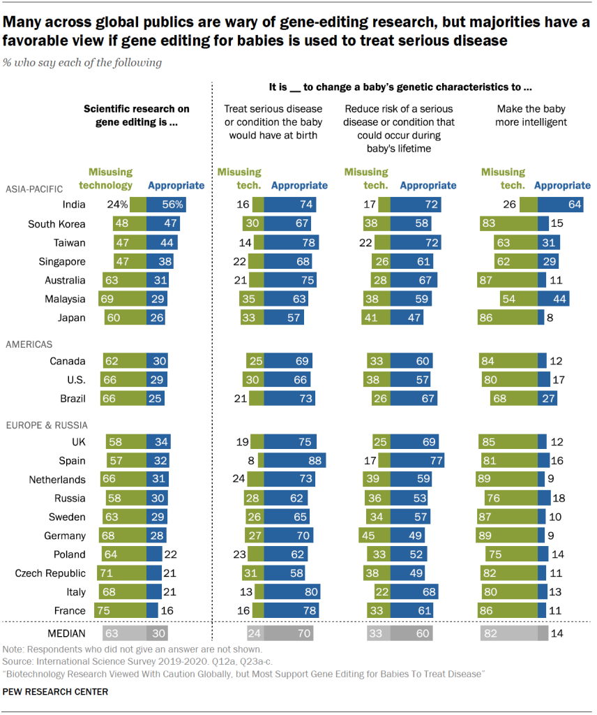 Many across global publics are wary of gene-editing research, but majorities have a favorable view if gene editing for babies is used to treat serious disease