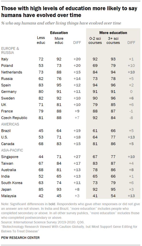 Those with high levels of education more likely to say humans have evolved over time