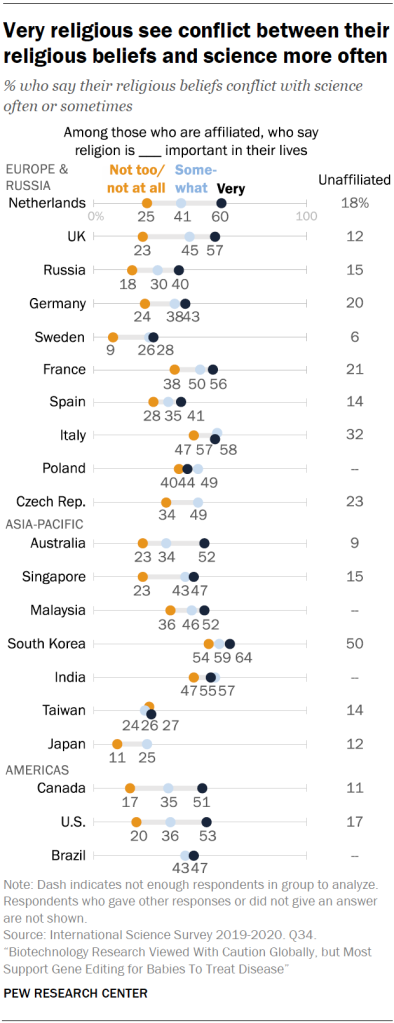 Very religious see conflict between their religious beliefs and science more often